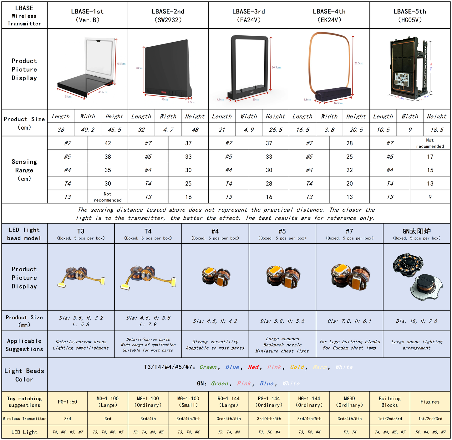 【Multi-SKU】LBASE wireless transmitter & wireless lights for Gundam model (Without Gundam model)