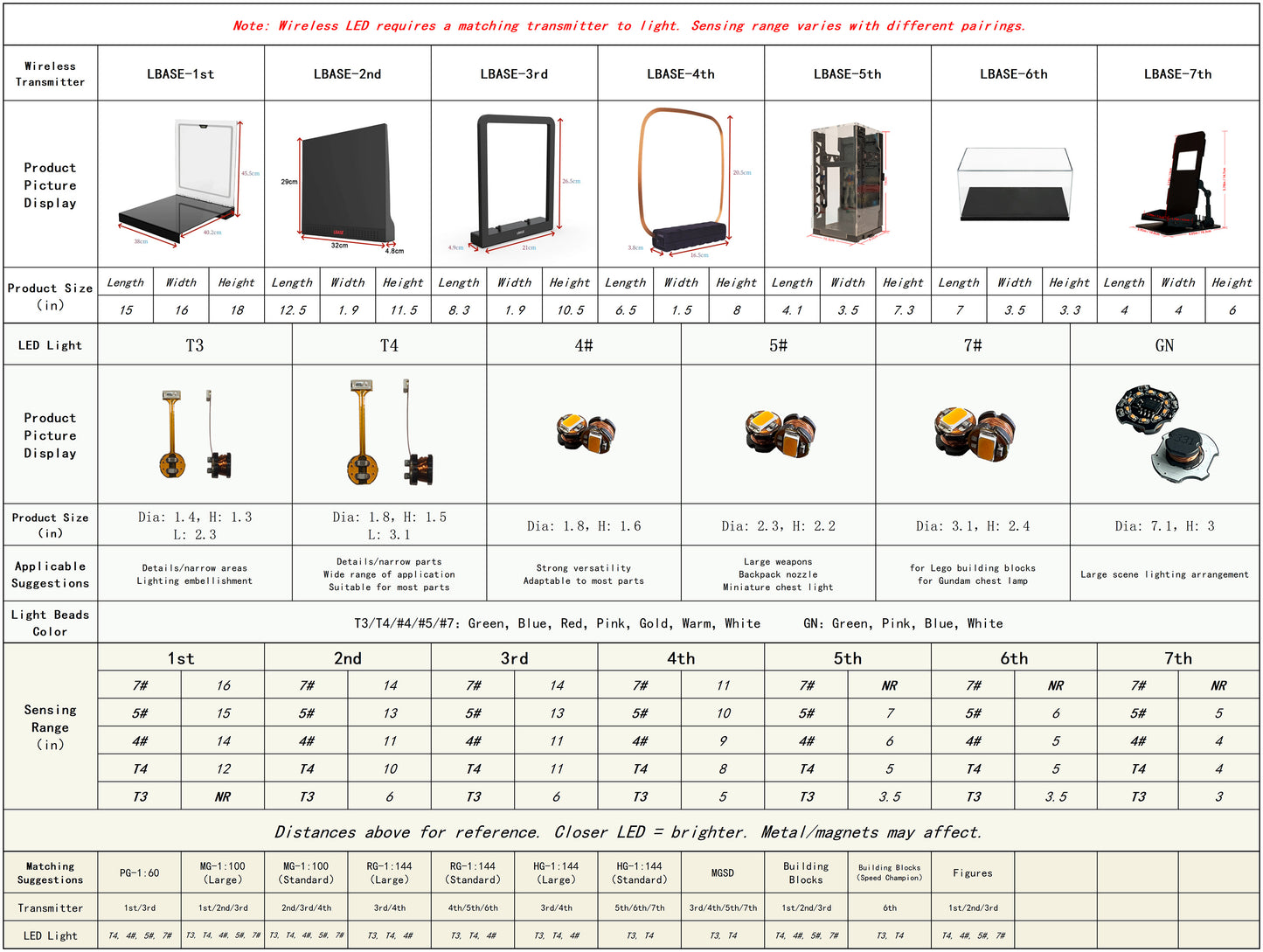 【Bundle Link】LBASE wireless transmitter & wireless lights for Gundam model (Without Gundam model)